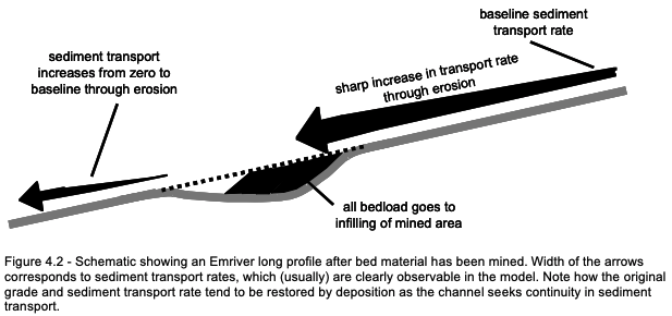 Figure showing stream table long profile after bed material has been mined.