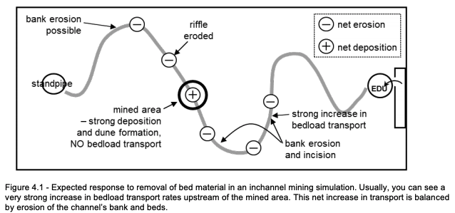 Figure of expected response to removal of bed material.